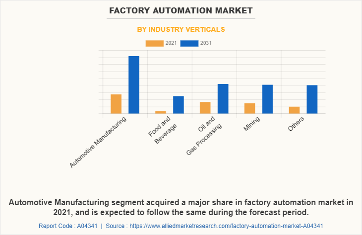 Factory Automation Market by Industry Verticals