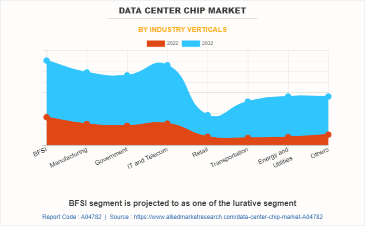 Data Center Chip Market by Industry Verticals