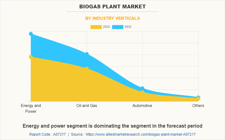 Biogas Plant Market by Industry Verticals