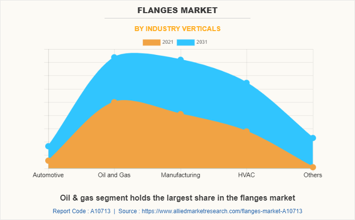 Flanges Market by Industry Verticals