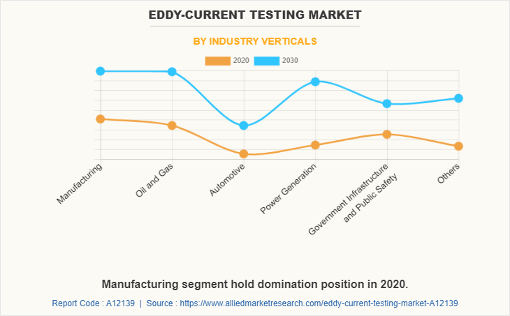 Eddy-current Testing Market by Industry Verticals