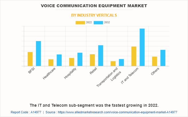 Voice Communication Equipment Market by Industry Verticals