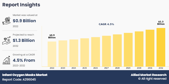 Infant Oxygen Masks Market