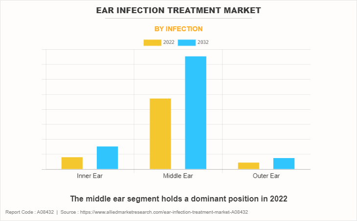 Ear Infection Treatment Market by Infection