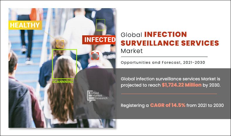 infection-surveillance-services-market