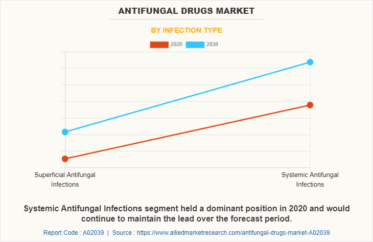Antifungal Drugs Market by Infection Type