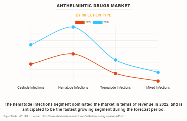Anthelmintic Drugs Market