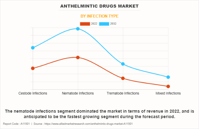 Anthelmintic Drugs Market by Infection Type