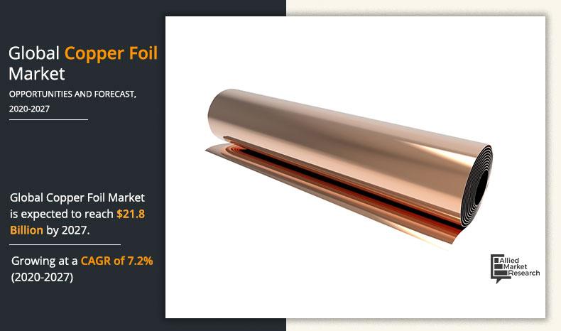 Infographics_Global Copper Foil Market, 20-2027	