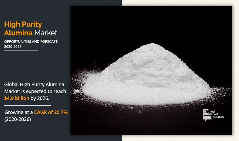 Infographics_Global High Purity Alumina Market, 2020-2026	