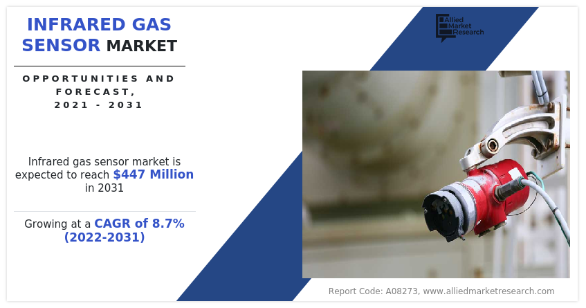 Infrared Gas Sensor Market Insights