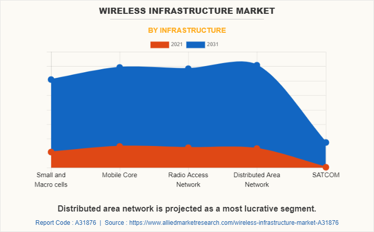 Wireless Infrastructure Market by Infrastructure