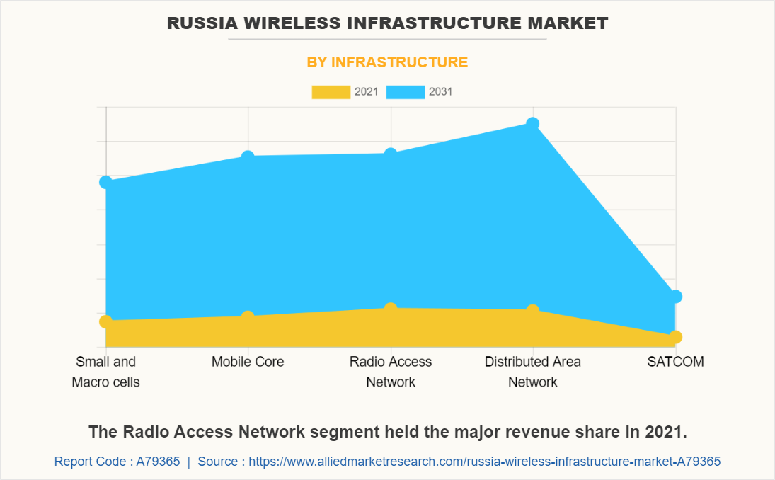 Russia Wireless Infrastructure Market by Infrastructure