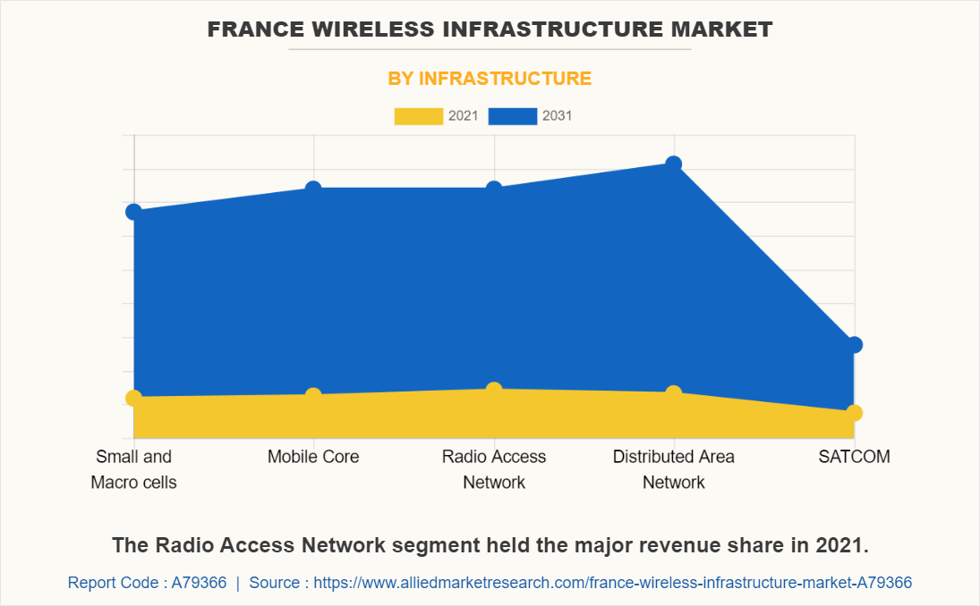 France Wireless Infrastructure Market by Infrastructure