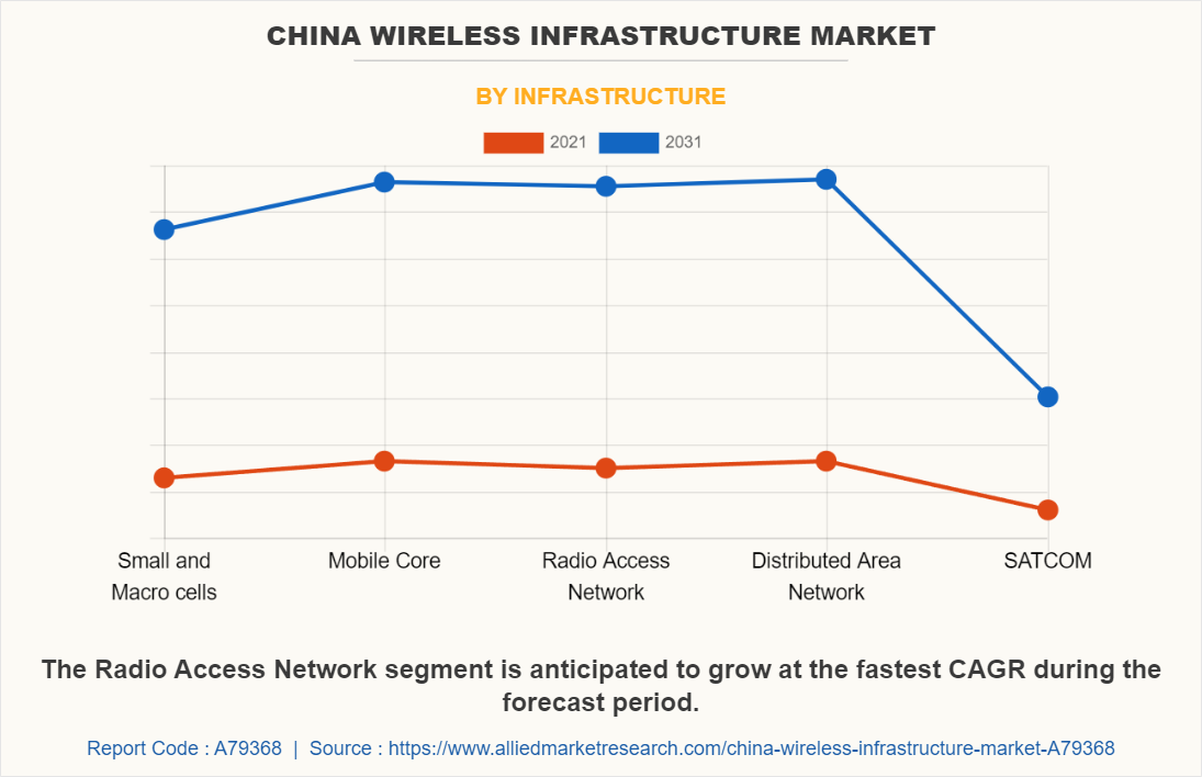 China Wireless Infrastructure Market by Infrastructure