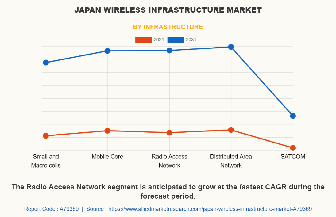 Japan Wireless Infrastructure Market by Infrastructure