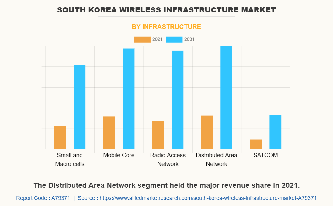 South Korea Wireless Infrastructure Market by Infrastructure