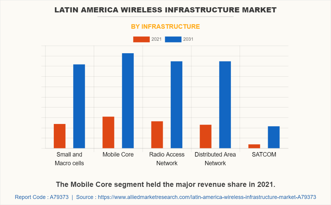 Latin America Wireless Infrastructure Market by Infrastructure