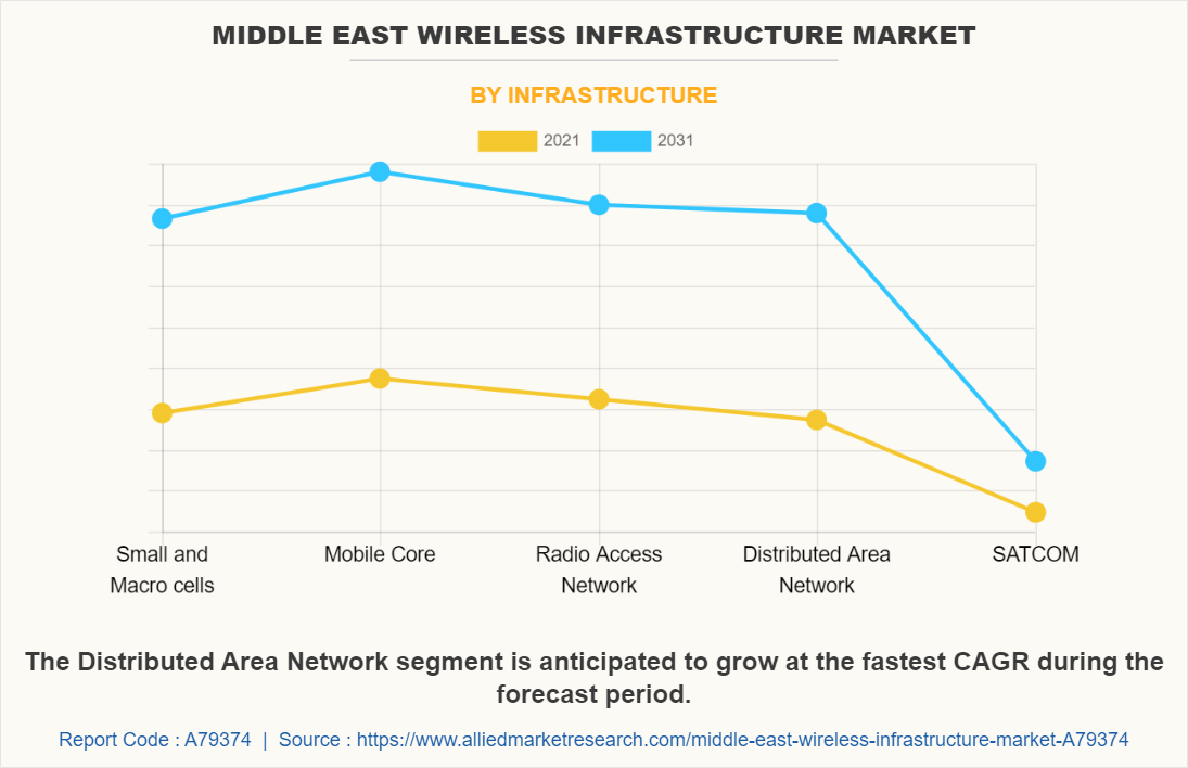 Middle East Wireless Infrastructure Market by Infrastructure