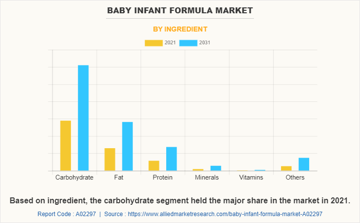 Baby Infant Formula Market by Ingredient