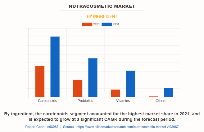 Nutracosmetic Market by Ingredient