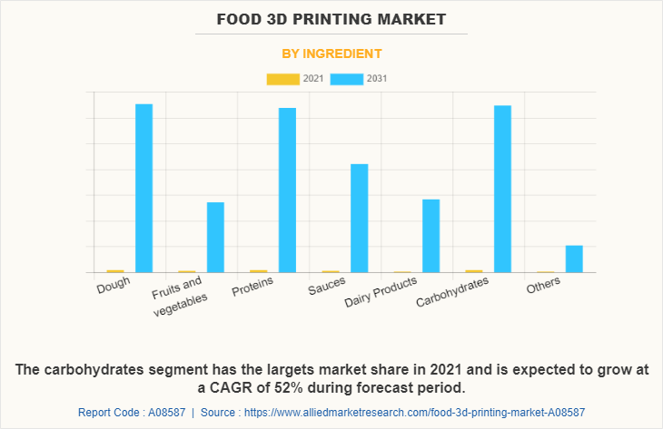 Food 3D Printing Market by Ingredient