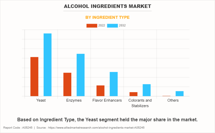 Alcohol Ingredients Market by Ingredient Type