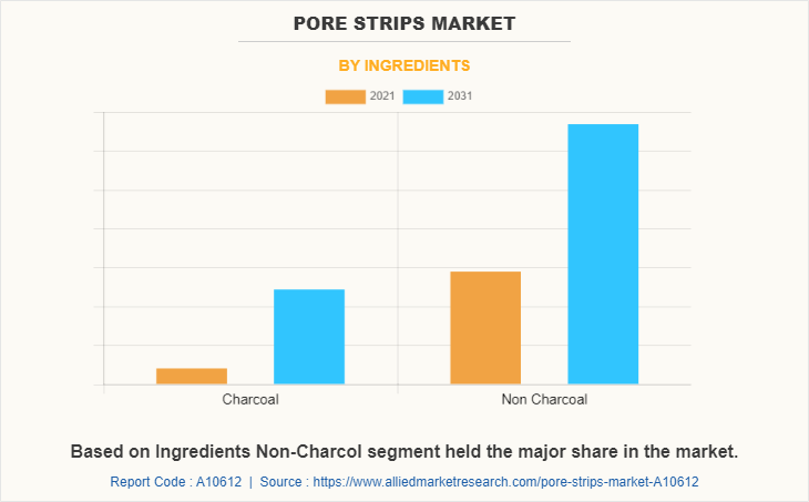 Pore Strips Market by Ingredients