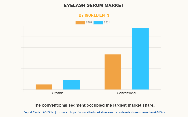 Eyelash Serum Market by Ingredients