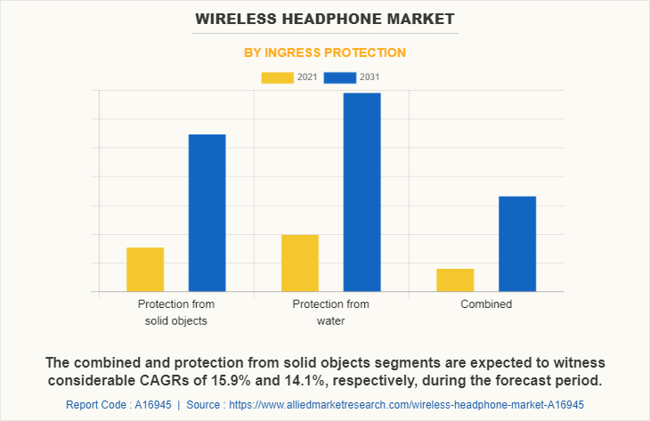 Wireless Headphone Market by Ingress Protection