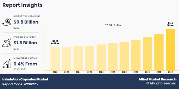 Inhalation Capsules Market