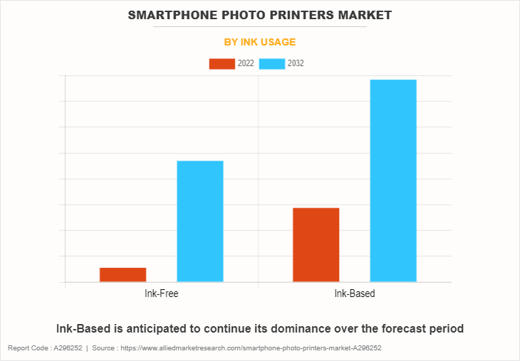 Smartphone Photo Printers Market by Ink Usage