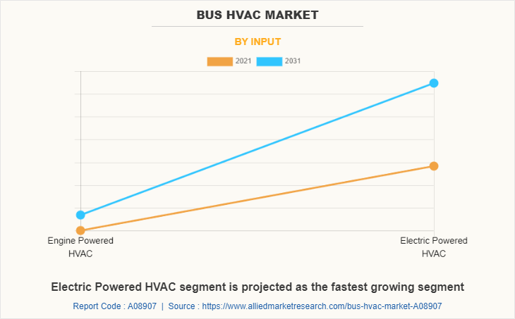 Bus HVAC Market by Input