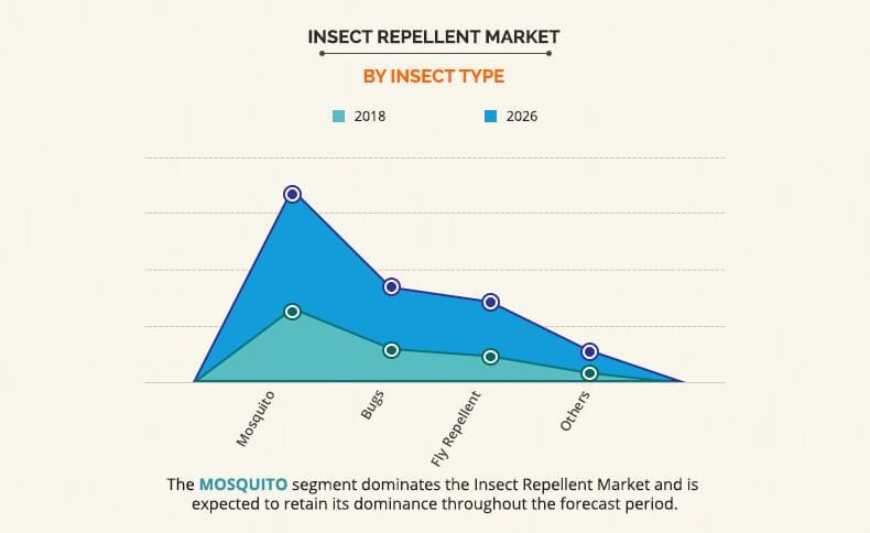 Insect Repellent Market by Insect Type