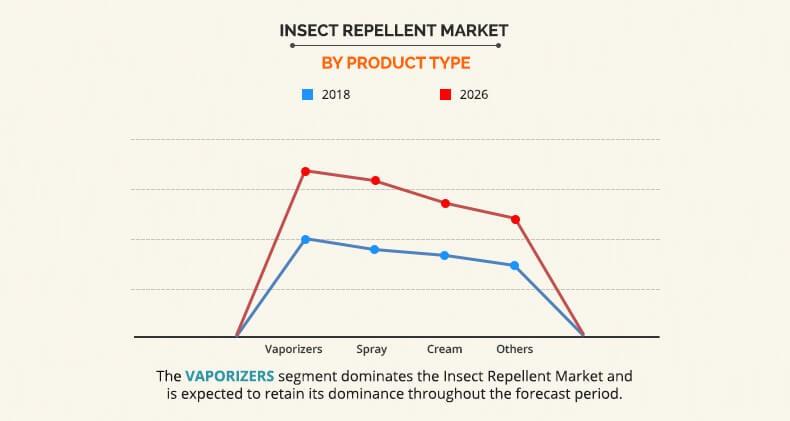 Insect Repellent Market by Product Type