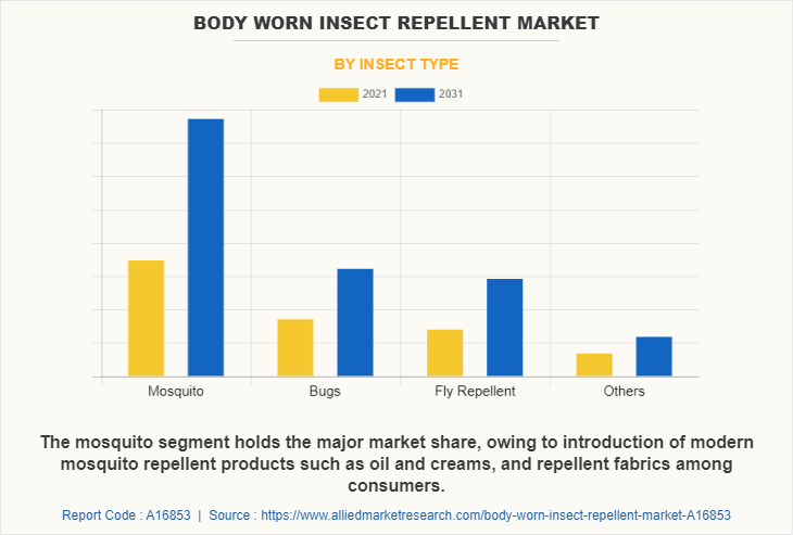 Body Worn Insect Repellent Market by Insect Type