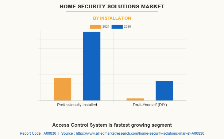 Home Security Solutions Market