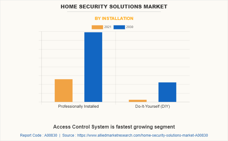 Home Security Solutions Market by Installation