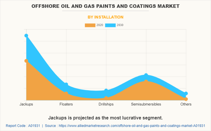 Offshore Oil & Gas Paints and Coatings Market by Installation