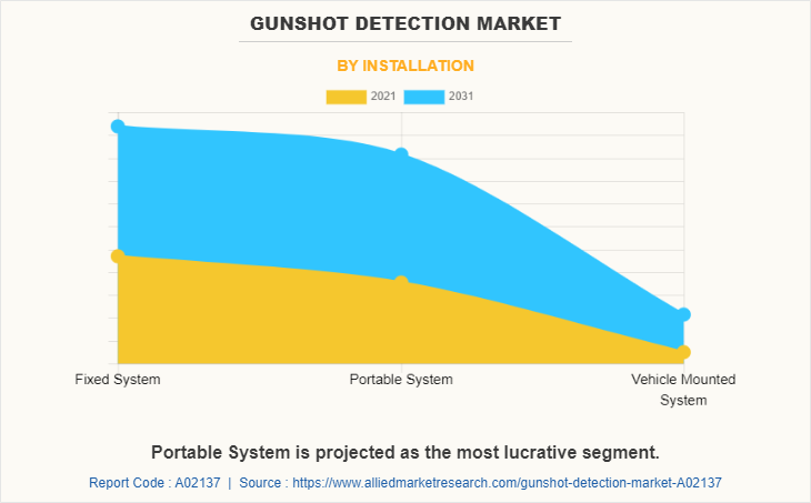 Gunshot Detection Market by Installation