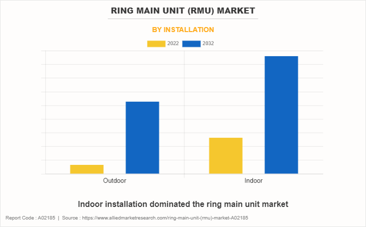 Ring Main Unit (RMU) Market by Installation