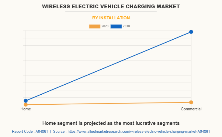 Wireless Electric Vehicle Charging Market by Installation