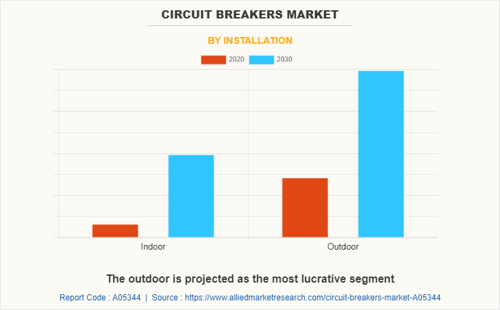 Circuit Breakers Market by Installation
