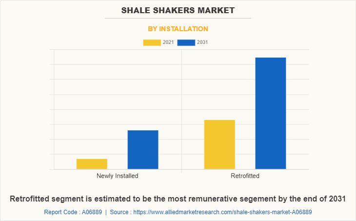 Shale Shakers Market by Installation