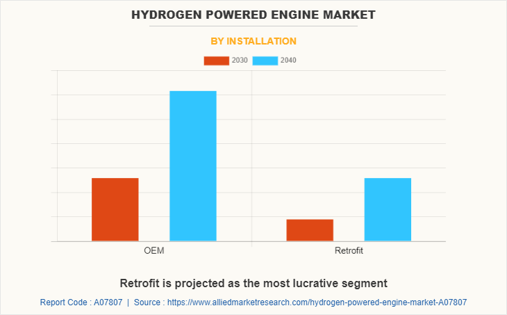 Hydrogen Powered Engine Market by Installation