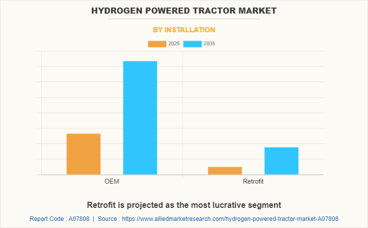 Hydrogen Powered Tractor Market by Installation