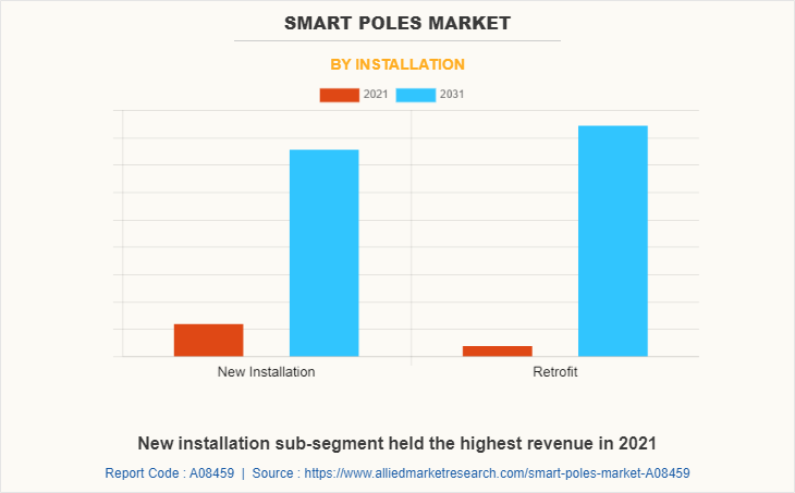 Smart Poles Market