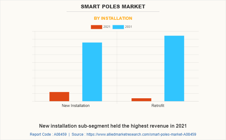 Smart Poles Market by Installation