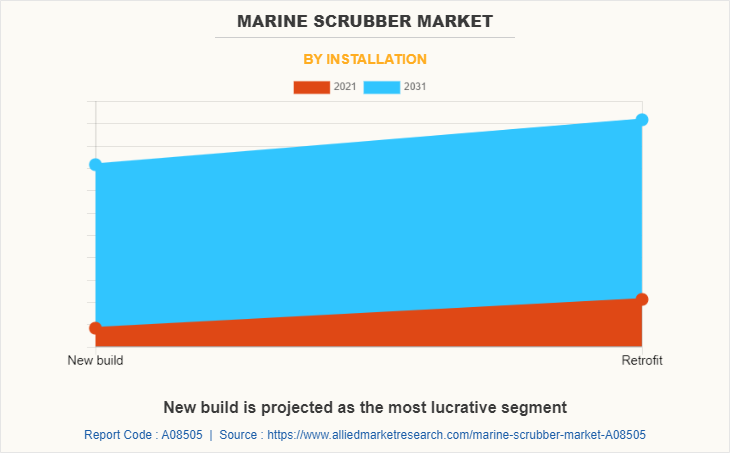 Marine Scrubber Market by Installation