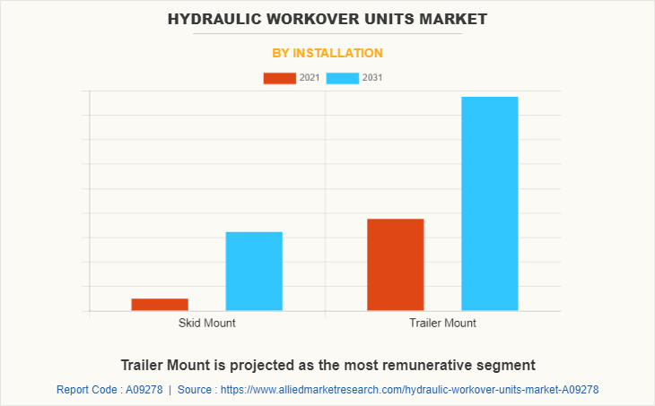 Hydraulic Workover Units Market by Installation